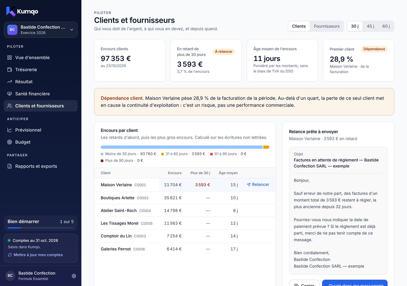 Écran Clients et fournisseurs du dossier d'exemple : 97 353 € d'encours, 3 593 € en retard de plus de 30 jours, et la relance prête pour Maison Verlaine.