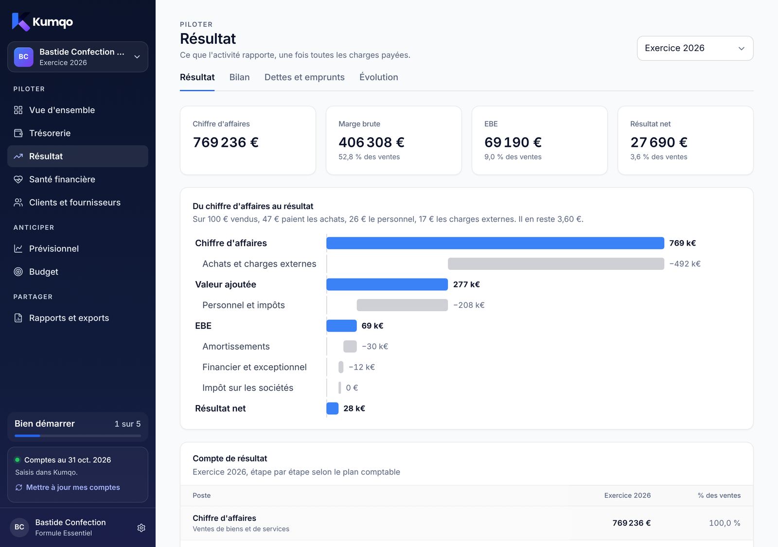 Écran Résultat du dossier d'exemple : 769 236 € de chiffre d'affaires, 69 190 € d'EBE, 27 690 € de résultat net, et la cascade du chiffre d'affaires au résultat.