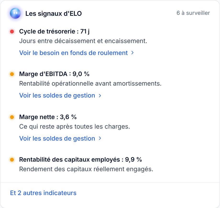 Les signaux d'ELO sur la vue d'ensemble : cycle de trésorerie de 71 jours, marge d'EBE de 9,0 %, marge nette de 3,6 %, rentabilité des capitaux employés de 9,9 %.