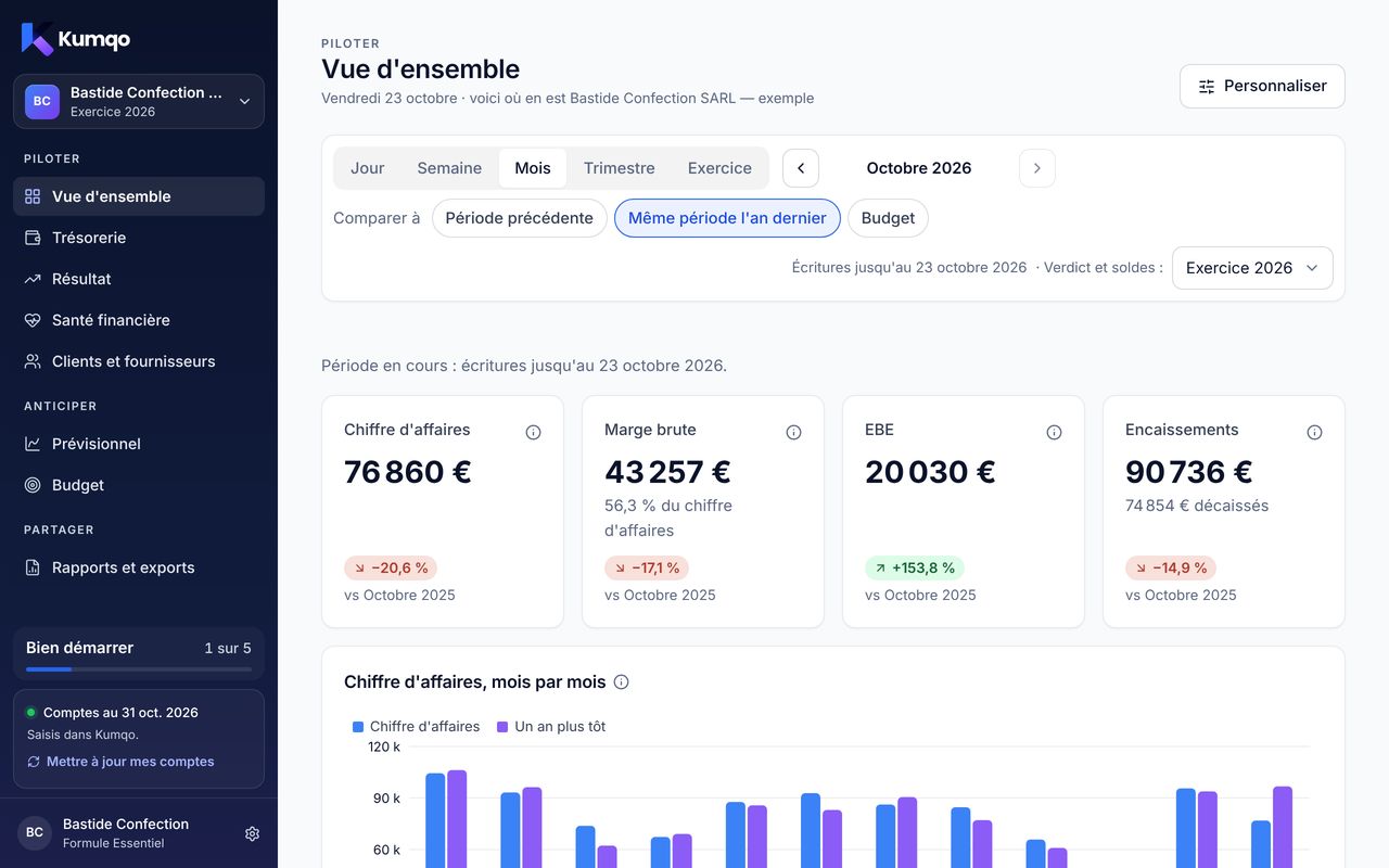 Vue d'ensemble du dossier d'exemple : chiffre d'affaires, marge, EBE et encaissements d'octobre 2026, et le chiffre d'affaires mois par mois.